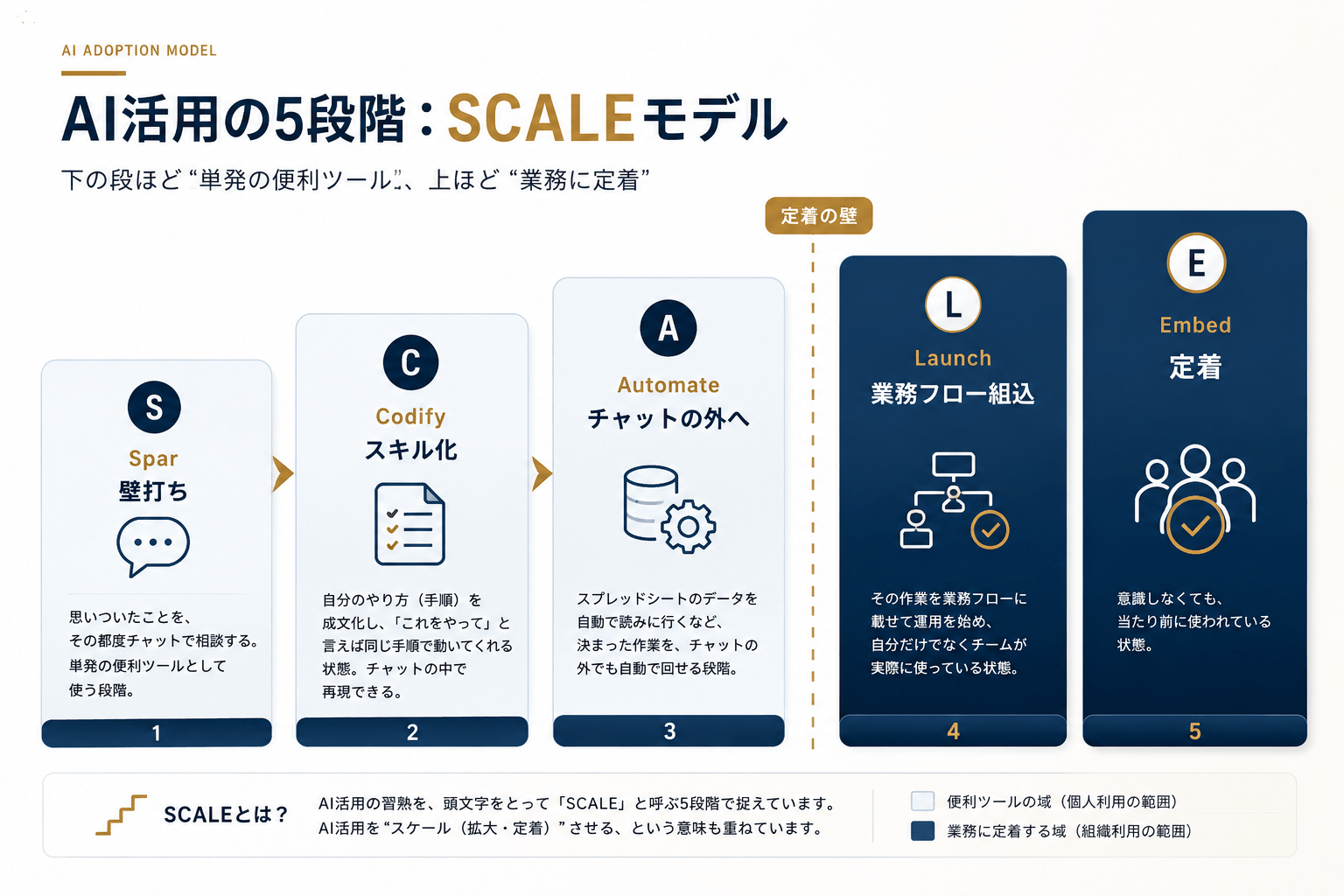 AI活用の5段階「SCALE」(Spar=壁打ち→Codify=スキル化→Automate=自動化→Launch=業務フロー組込→Embed=定着)と、AからLの間にある定着の壁を示した階段図