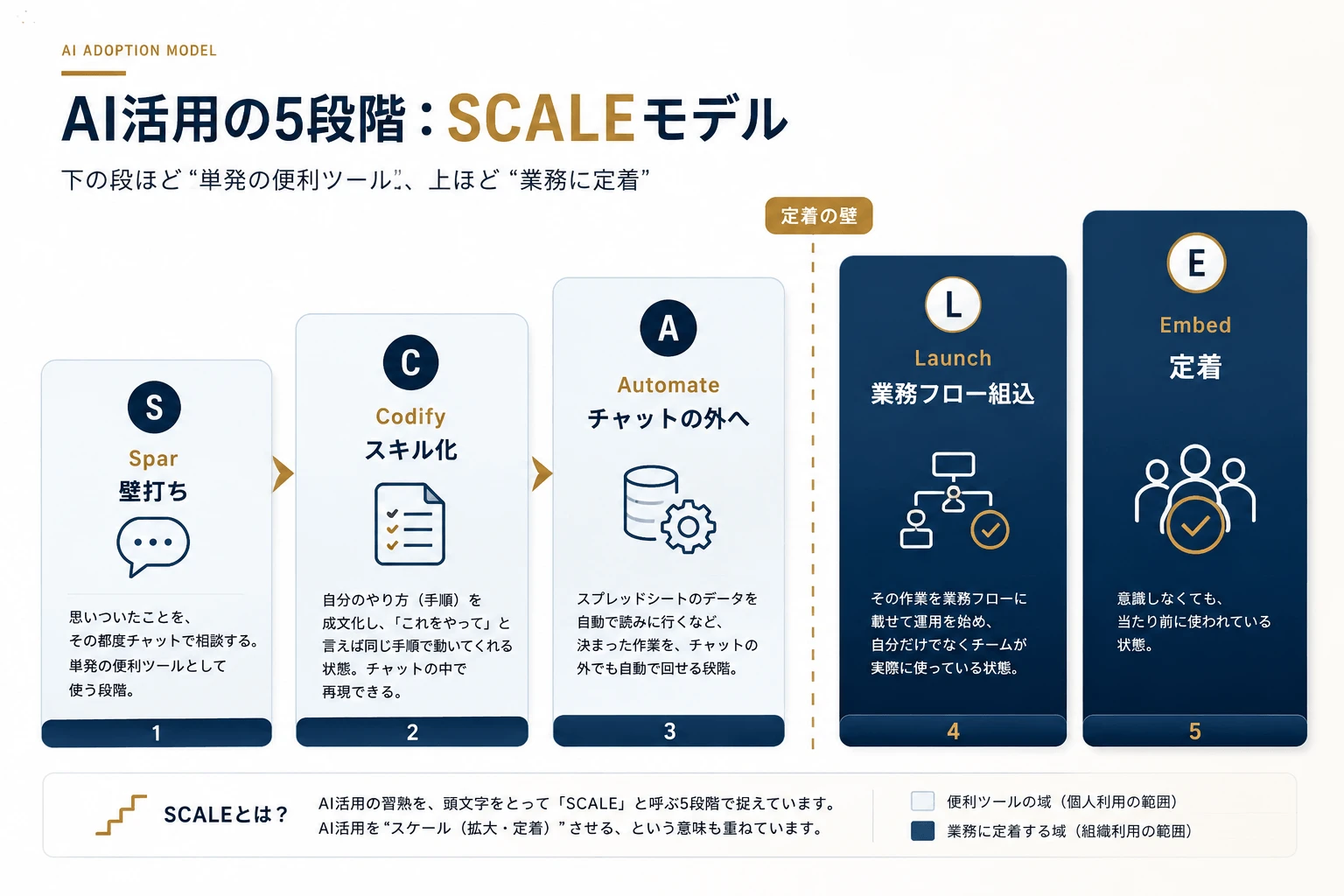 AI活用の5段階「SCALE」(Spar=壁打ち→Codify=スキル化→Automate=自動化→Launch=業務フロー組込→Embed=定着)と、AからLの間にある定着の壁を示した階段図