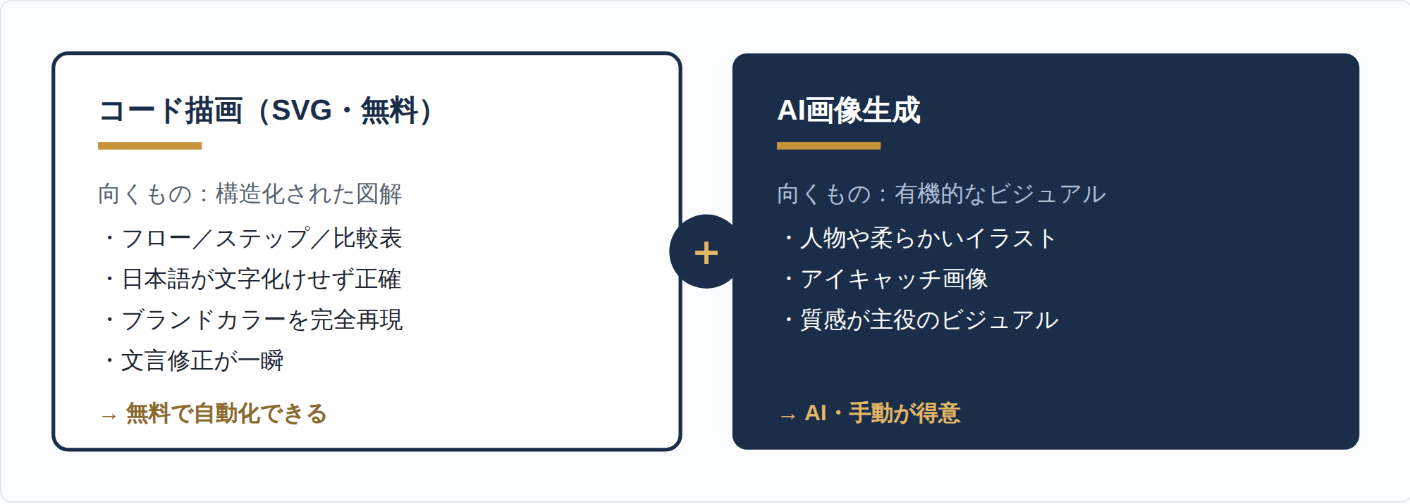 コード描画（SVG）とAI画像生成の使い分け