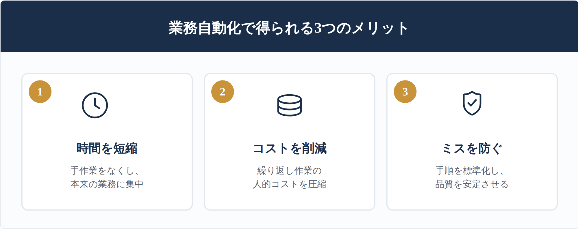 業務自動化で得られる3つのメリット（SVGコード描画で生成した図解）